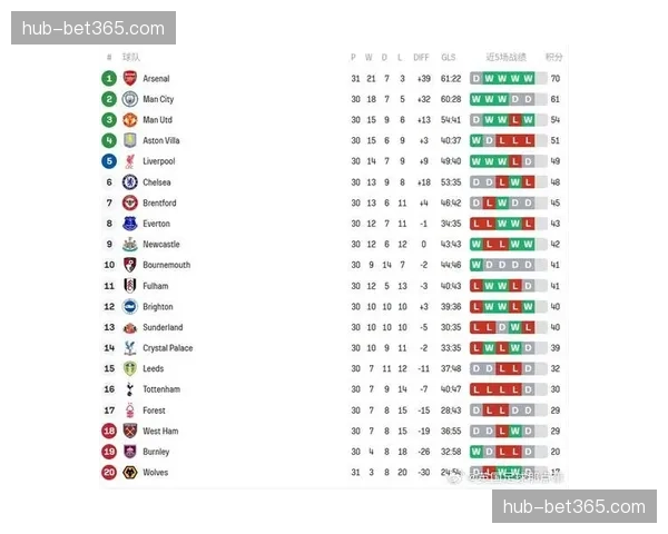 英超积分榜格局逐渐明朗 阿森纳领先9分曼联紧追曼城